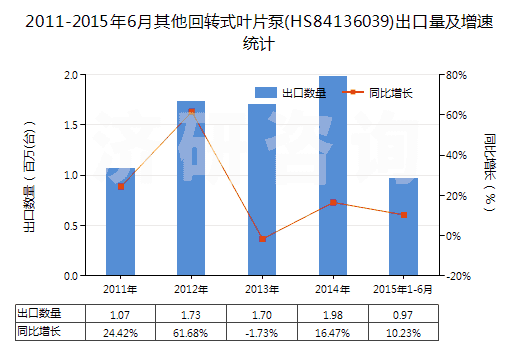 2011-2015年6月其他回轉(zhuǎn)式葉片泵(HS84136039)出口量及增速統(tǒng)計(jì)